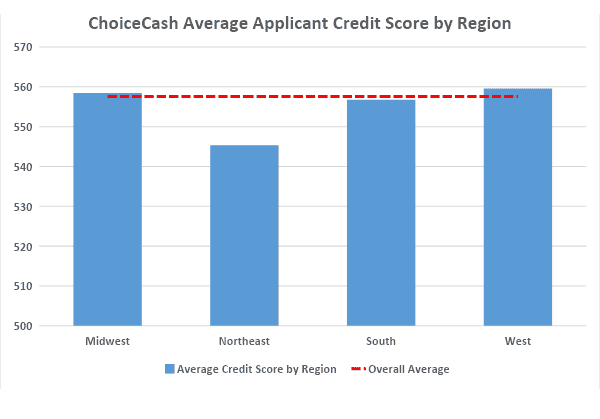 ChoiceCash Average Applicant Credit Score by Region