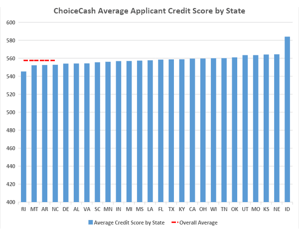 ChoiceCash Average Applicant Credit Score by State