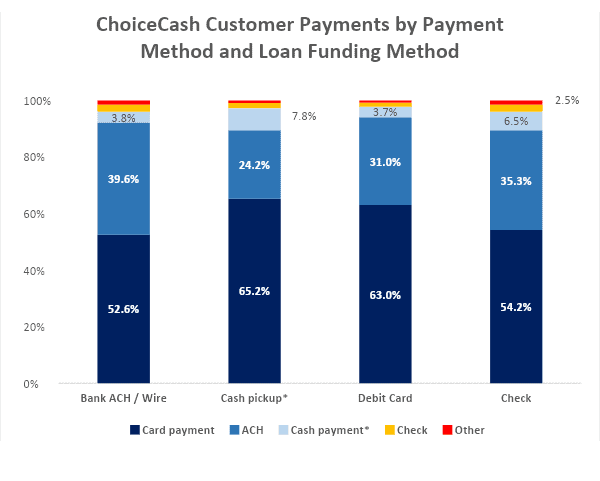 ChoiceCash Customer Payments by Payment Method and Loan Funding Method