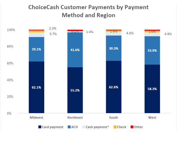 ChoiceCash Customer Payments by Payment Method and Region