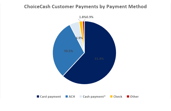 ChoiceCash Customer Payments by Payment Method