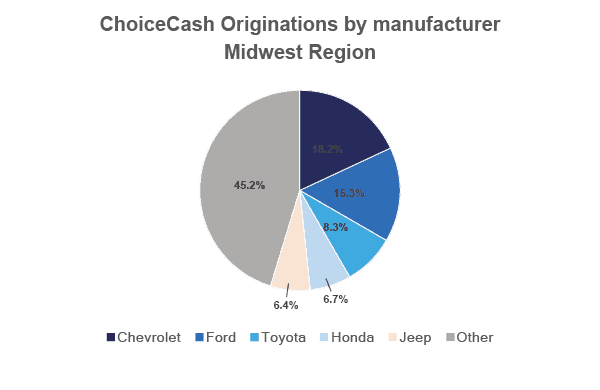 ChoiceCash Originations by Manufacturer – Midwest Region