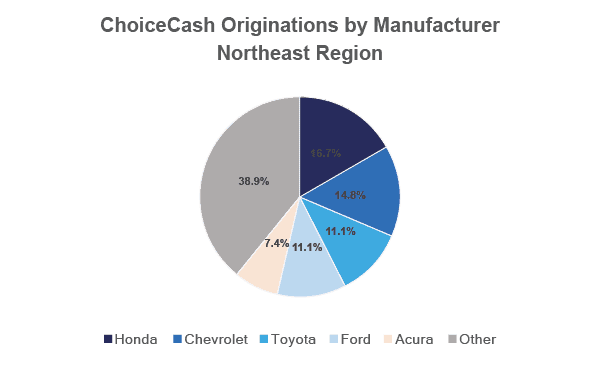 ChoiceCash Originations by Manufacturer – Northeast Region