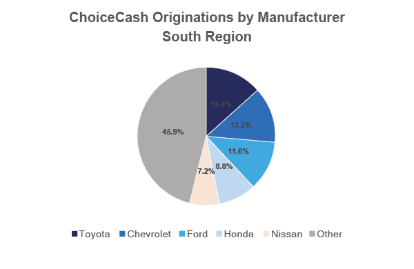 ChoiceCash Originations by Manufacturer – South Region