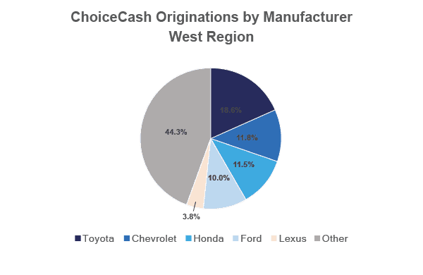 ChoiceCash Originations by Manufacturer – West Region